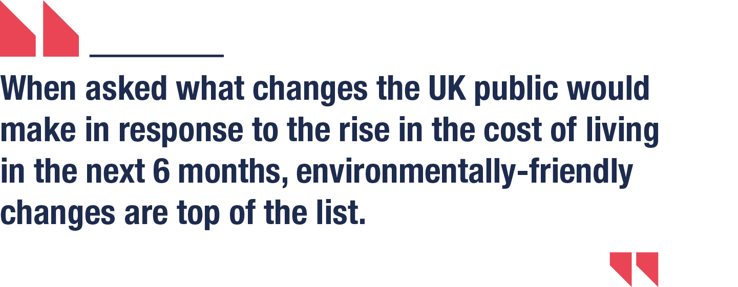 When asked what changes the UK public would make in response to the rise in the cost of living in the next 6 months, environmentally-friendly changes are top of the list.