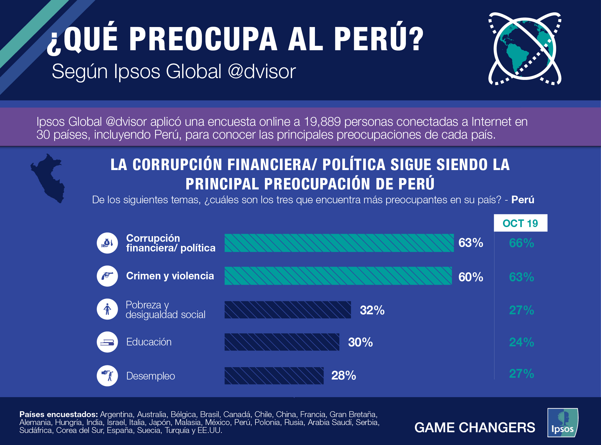 ¿Qué preocupa al Perú?