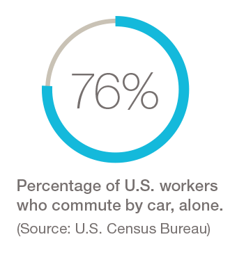 76 percent of US workers commute to work alone