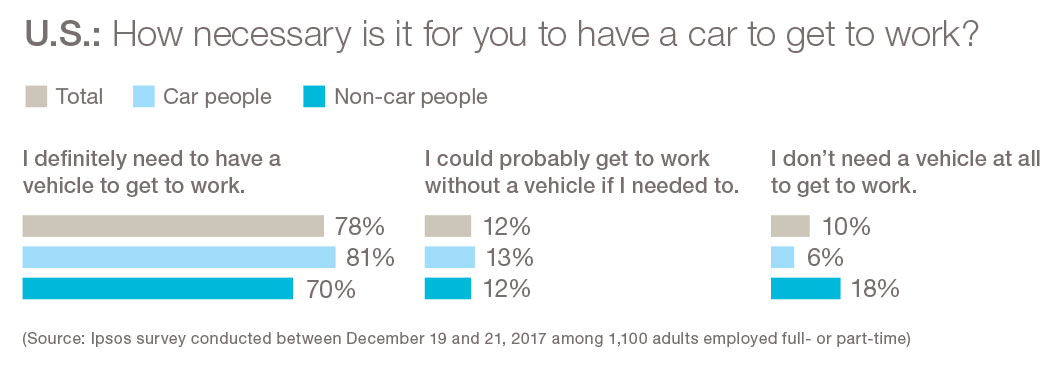 car to work US