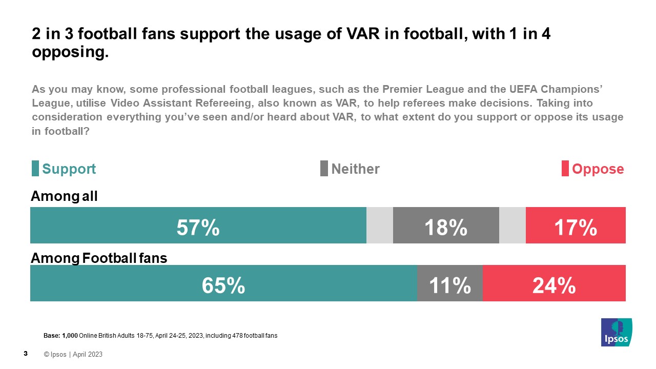 2 in 3 football fans support the usage of VAR in football, with 1 in 4 opposing - Ipsos survey