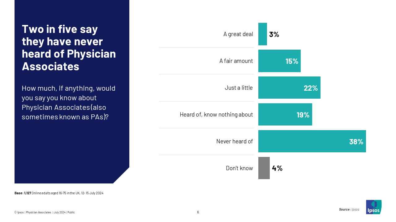 Ipsos chart: Two in five (38%) say they have never heard of Physician Associates