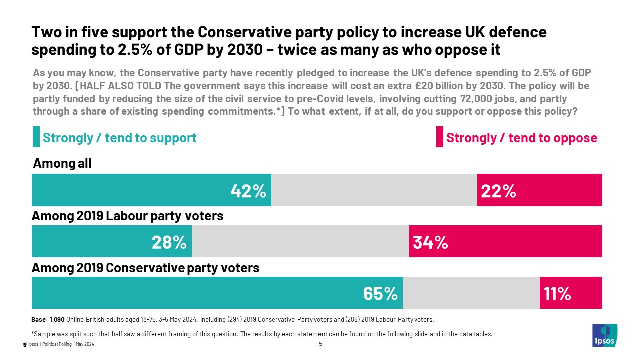 Two in five support the Conservative party policy to increase UK defence spending to 2.5% of GDP by 2030 – twice as many as who oppose it