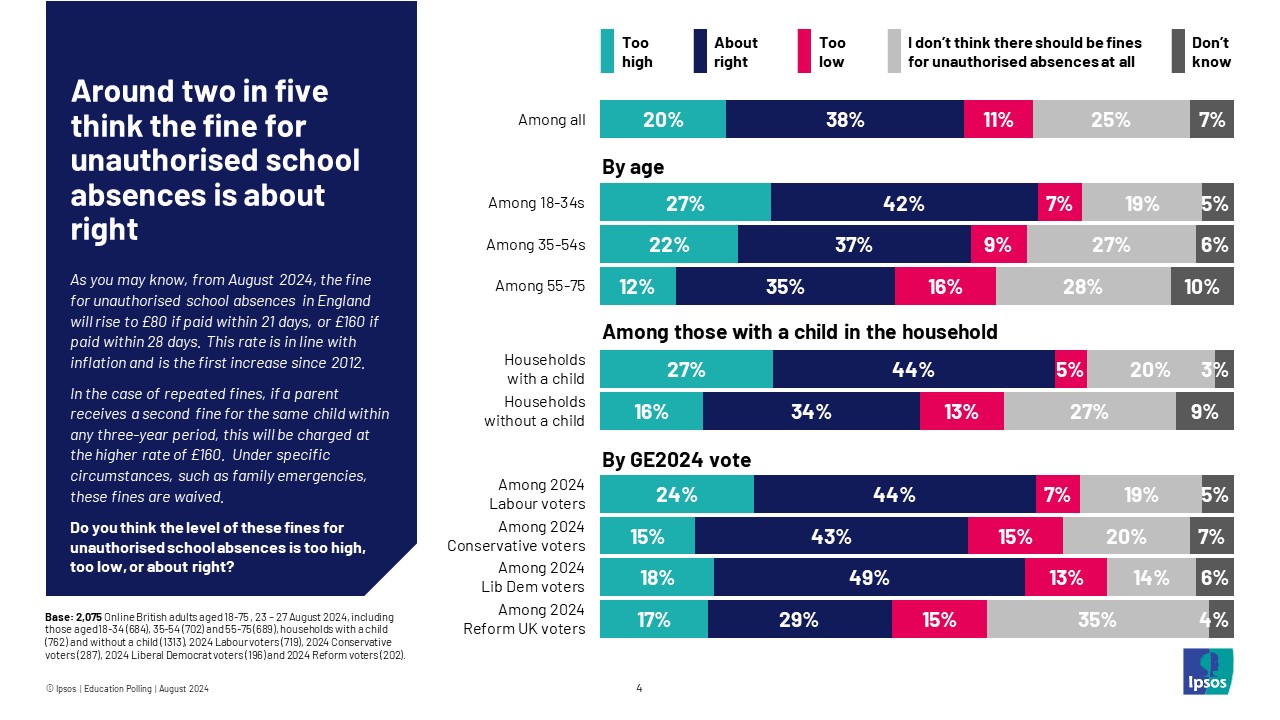 Ipsos chart: Around two in five (38%) think the fine for unauthorised school absences is about right