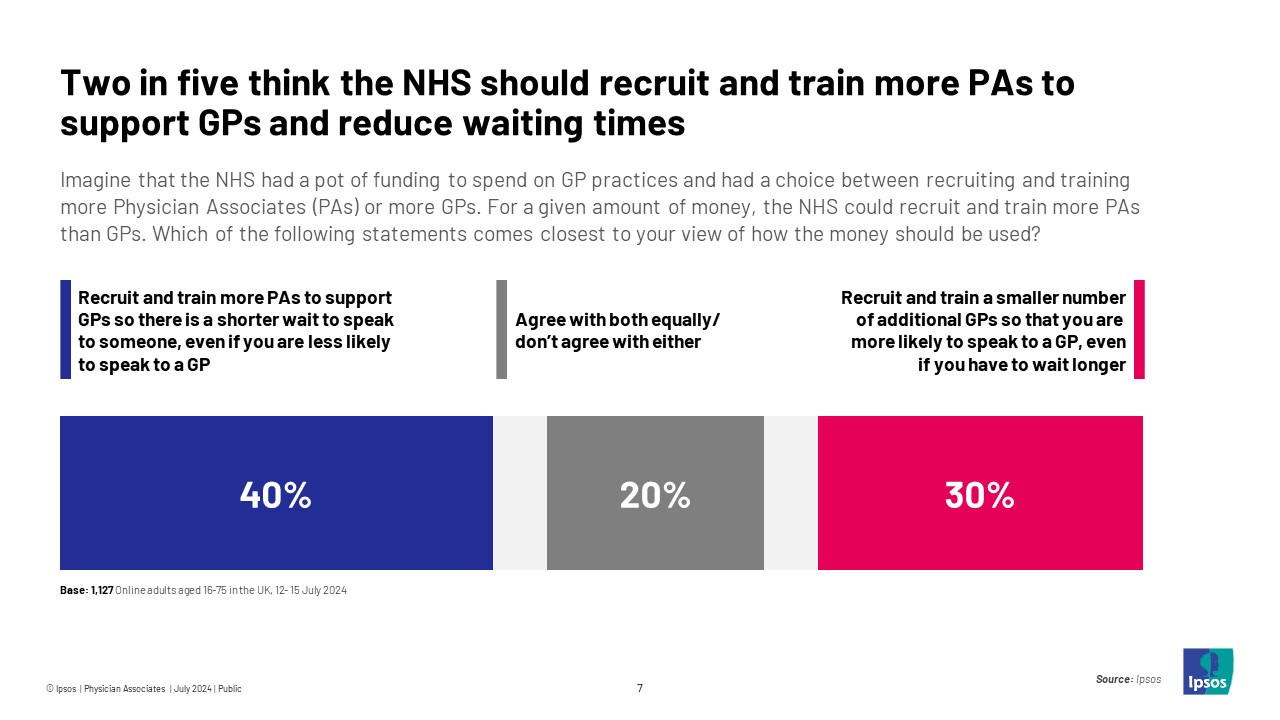 Ipsos chart: Two in five think the NHS should recruit and train more Physician Associates to support GPs and reduce waiting times