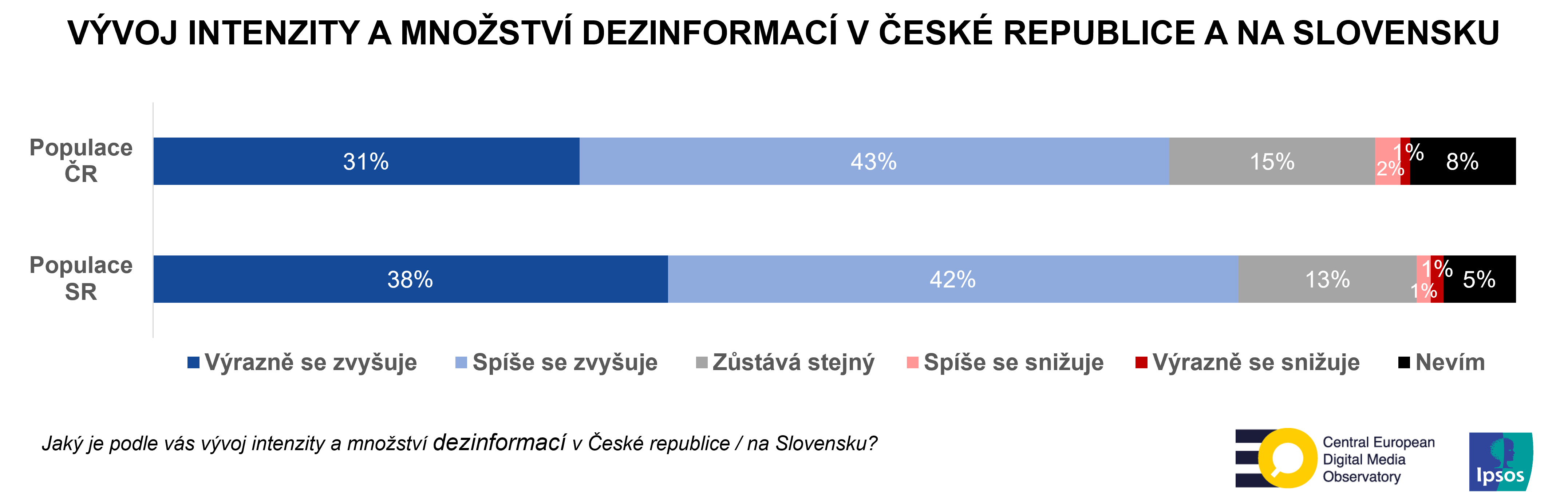 Dezinformace a svoboda projevu | Ipsos