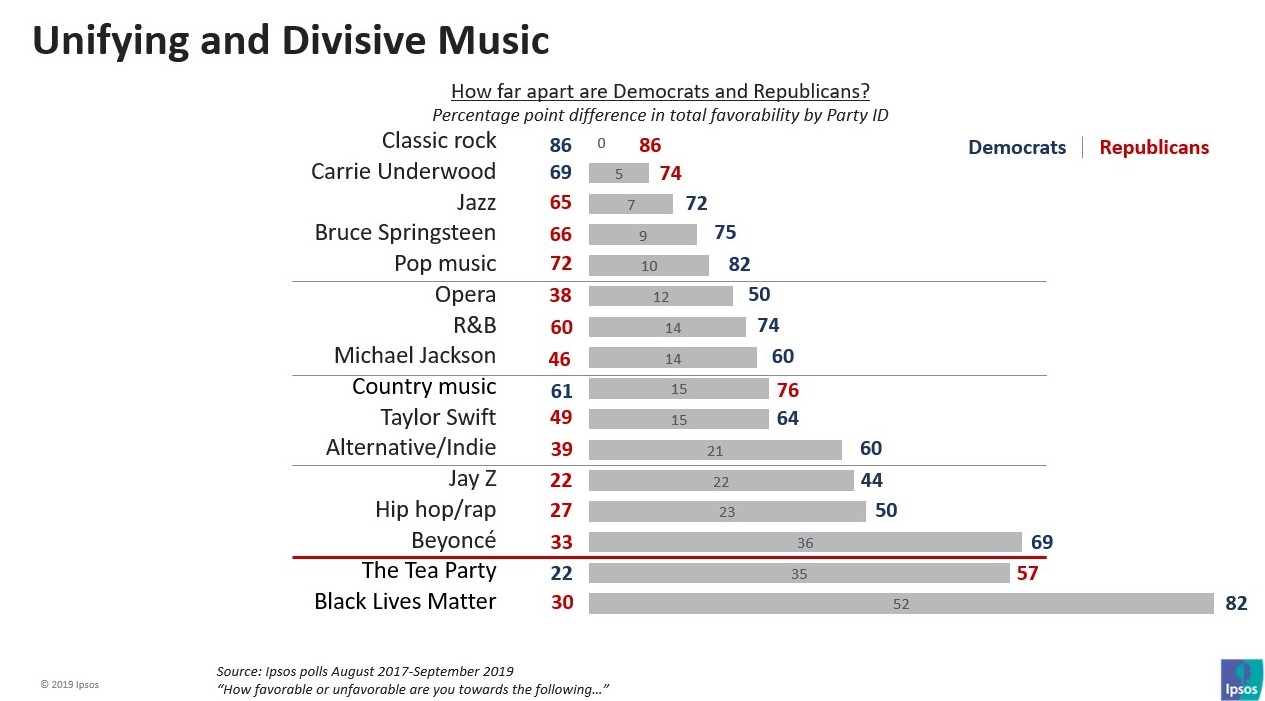 Unifying and Divisive Music