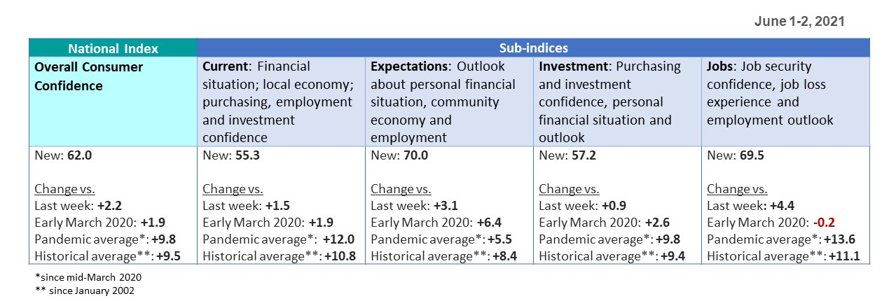 Sub-indices