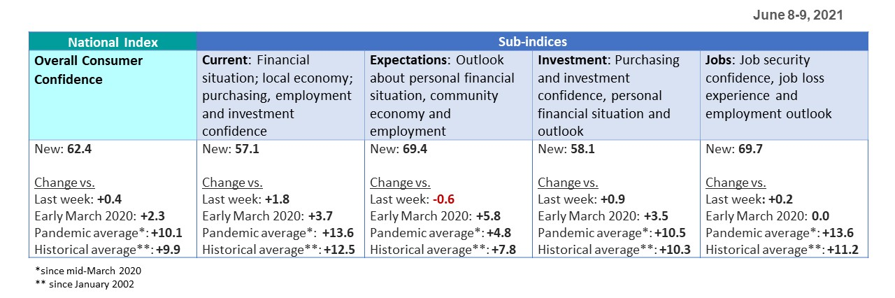 Sub-indices