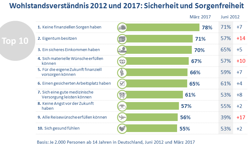 NAWI-D: Sicherheit und Sorgenfreiheit