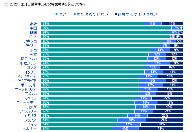 最も気になるオリンピックの種目は サッカー と 陸上競技 イプソス Global Dviser調査 より Ipsos 最も気になるオリンピックの種目は サッカー と 陸上競技 イプソス Global Dviser調査 より Ipsos