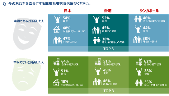 日本人男性の幸福感が低い！？04