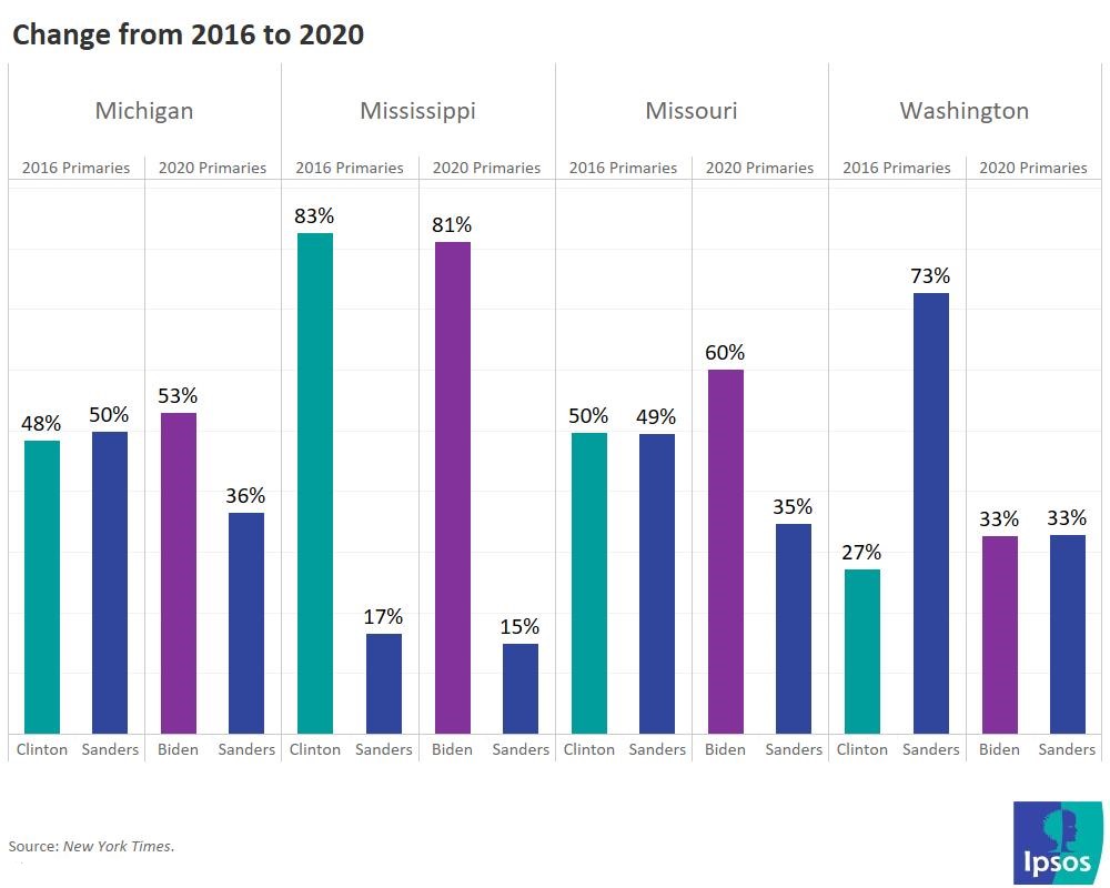 2016 vs 2020