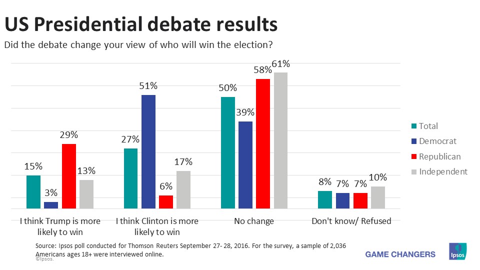 2016 US Elections Who Won The First Presidential Debate? (September