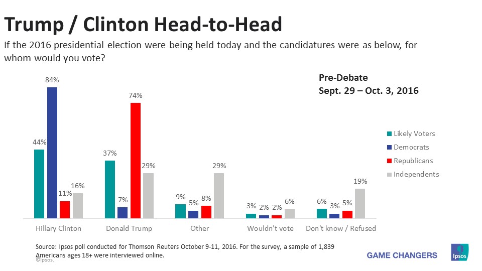 2016_10_03-US_votes_pre-debate