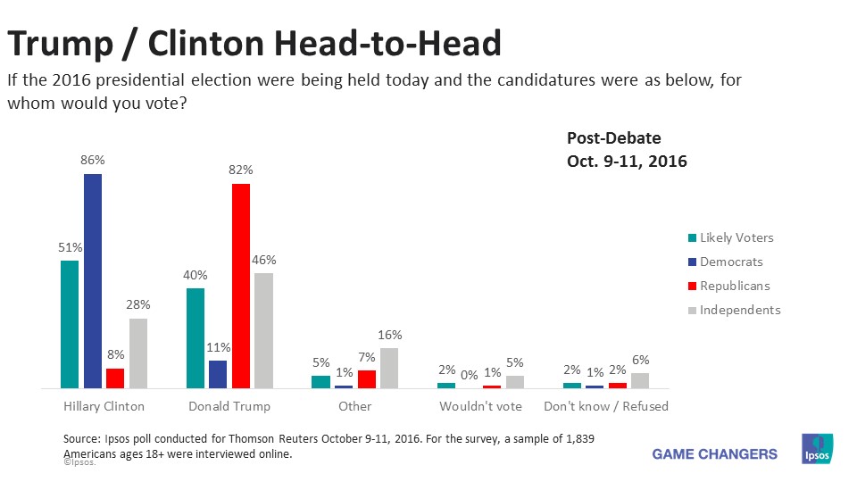 2016_10_11-US_votes_post-debate