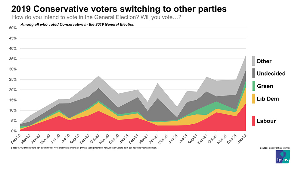 2019 Conservative voters switching to other parties - Ipsos