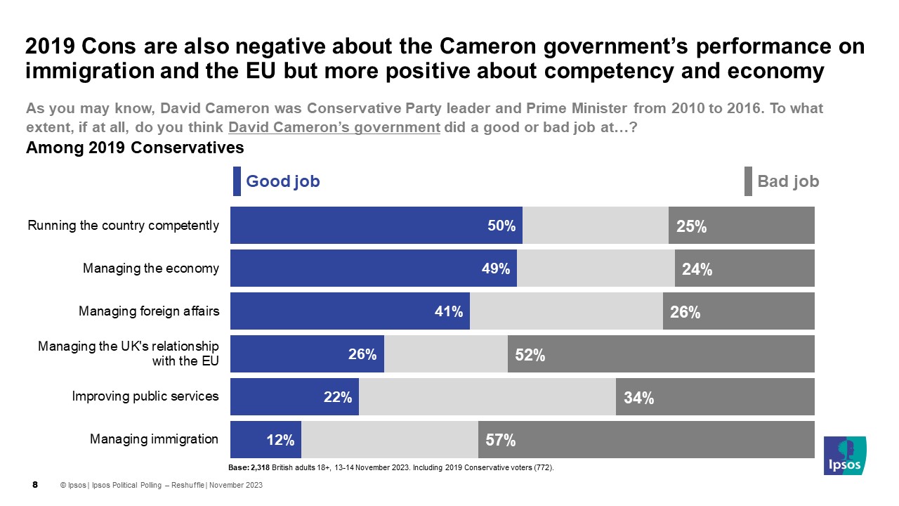 Ipsos Chart: 2019 Conservatives are also negative about the Cameron government’s performance on immigration and the EU but more positive about competency and economy