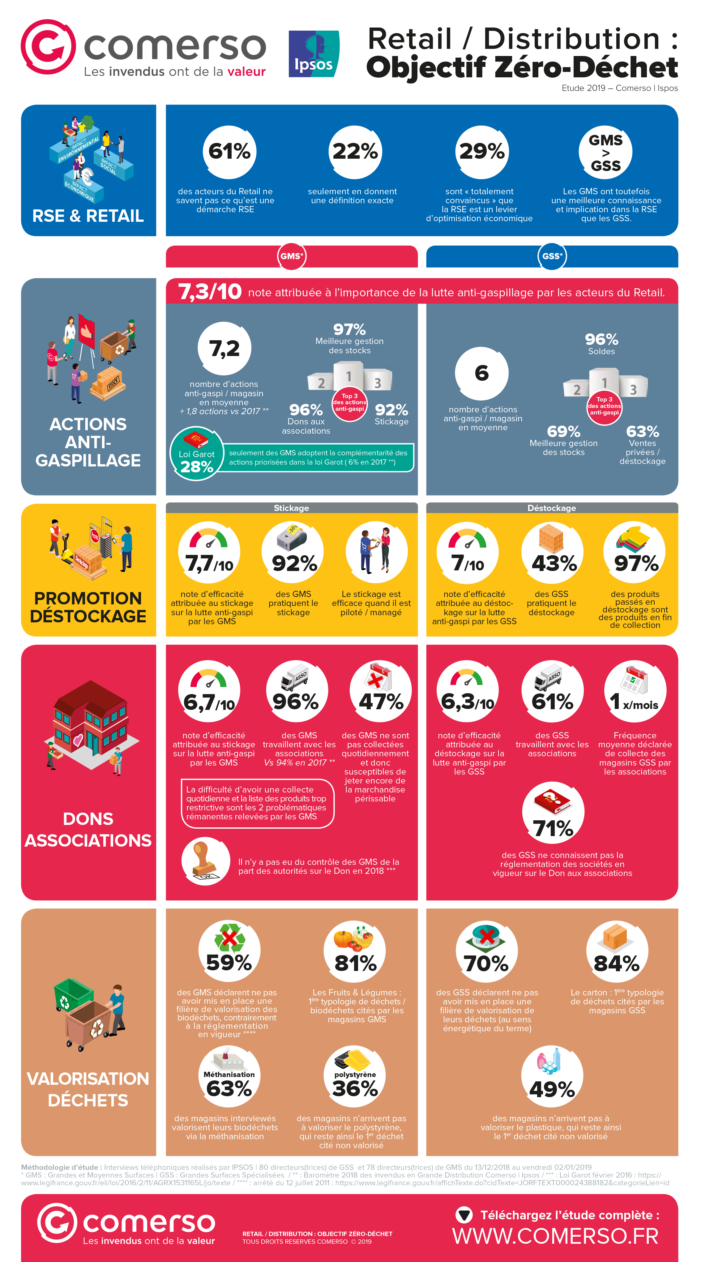 2019 Infographie sur l'étude Comerso-Ipsos Retail Distribution Zéro Déchet