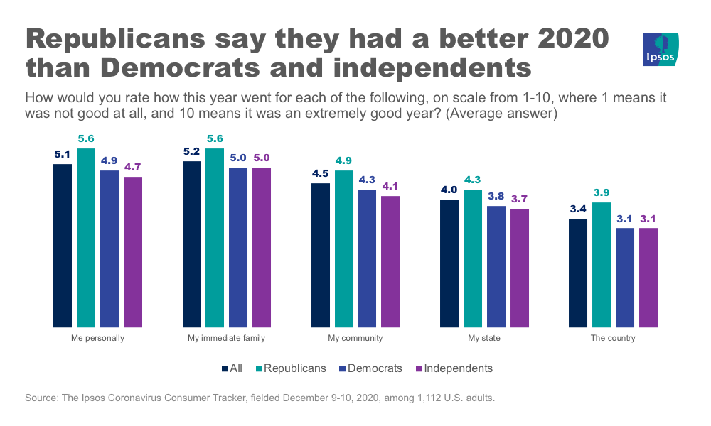 2020 rating by political affiliation