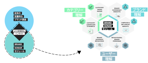 カテゴリー、ブランド、ユーザー3つの視点で総合的に評価