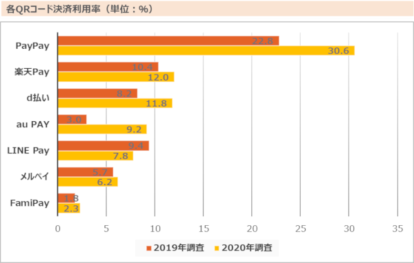 PayPay、au PAYの利用増が顕著