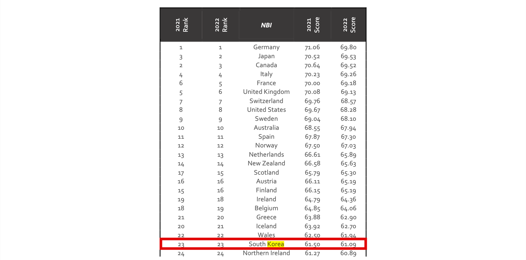 2022년 대한민국 국가 브랜드 지수