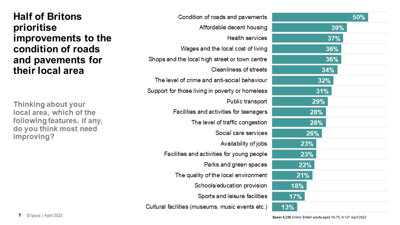 Half of Britons prioritise improvements to the condition of roads and pavements for their local area - Ipsos