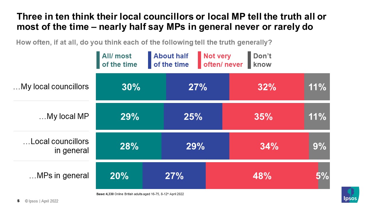 Three in ten think their local councillors or local MP tell the truth all or most of the time – nearly half say MPs in general never or rarely do - Ipsos