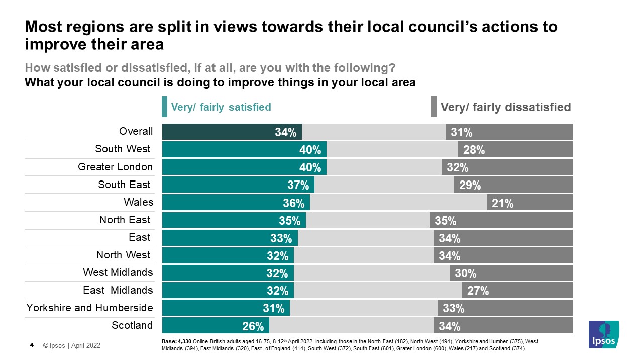Most regions are split in views towards their local council’s actions to improve their area - Ipsos