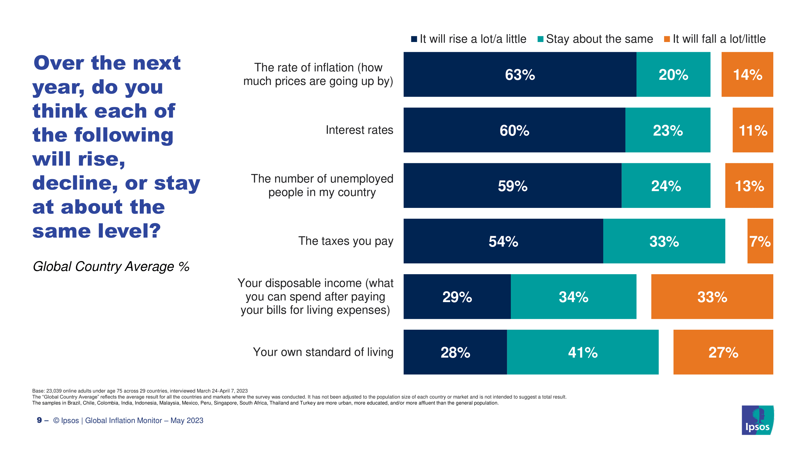 2023년 한국인들이 생각하는 인플레이션 현황과 원인, 경기전망