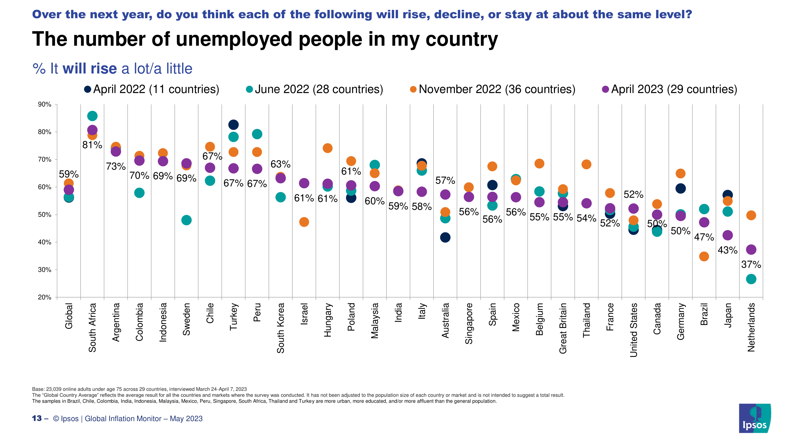 2023년 한국인들이 생각하는 인플레이션 현황과 원인, 경기전망