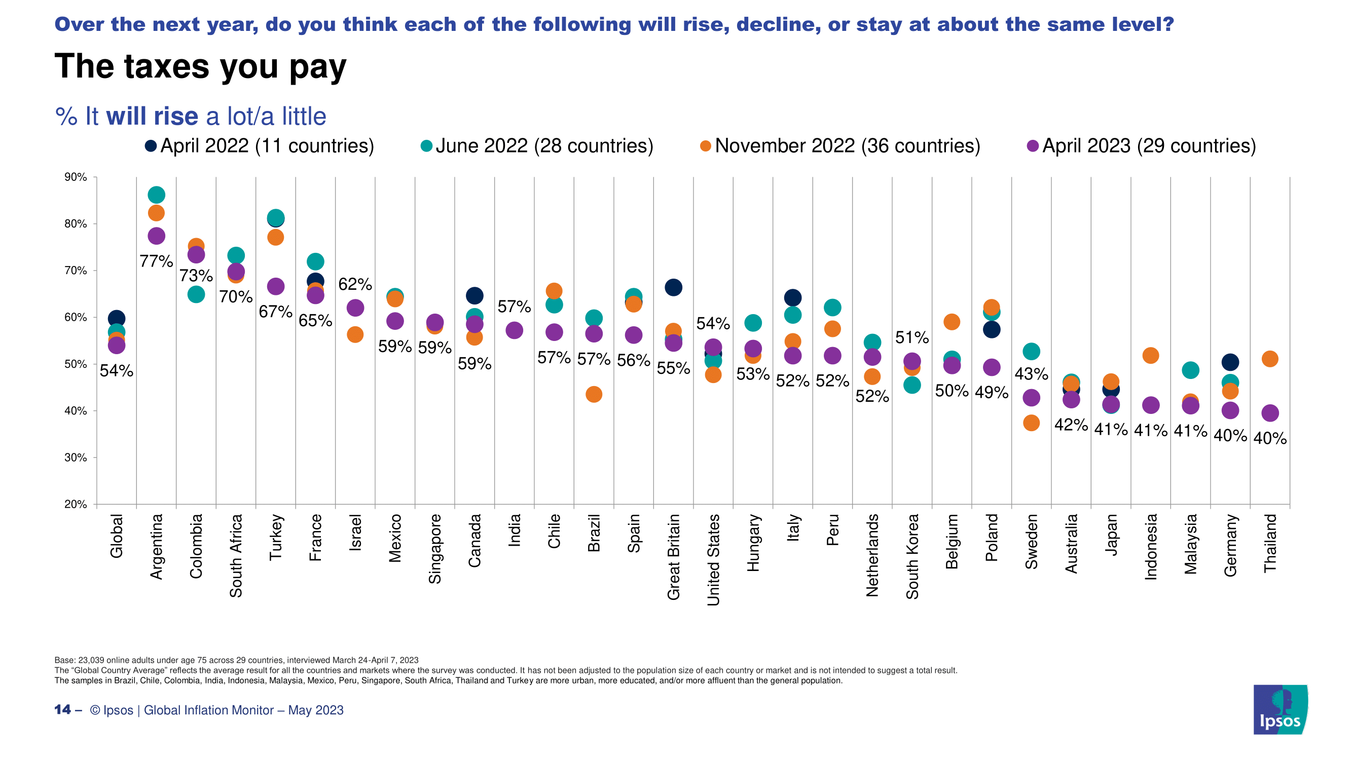 2023년 한국인들이 생각하는 인플레이션 현황과 원인, 경기전망