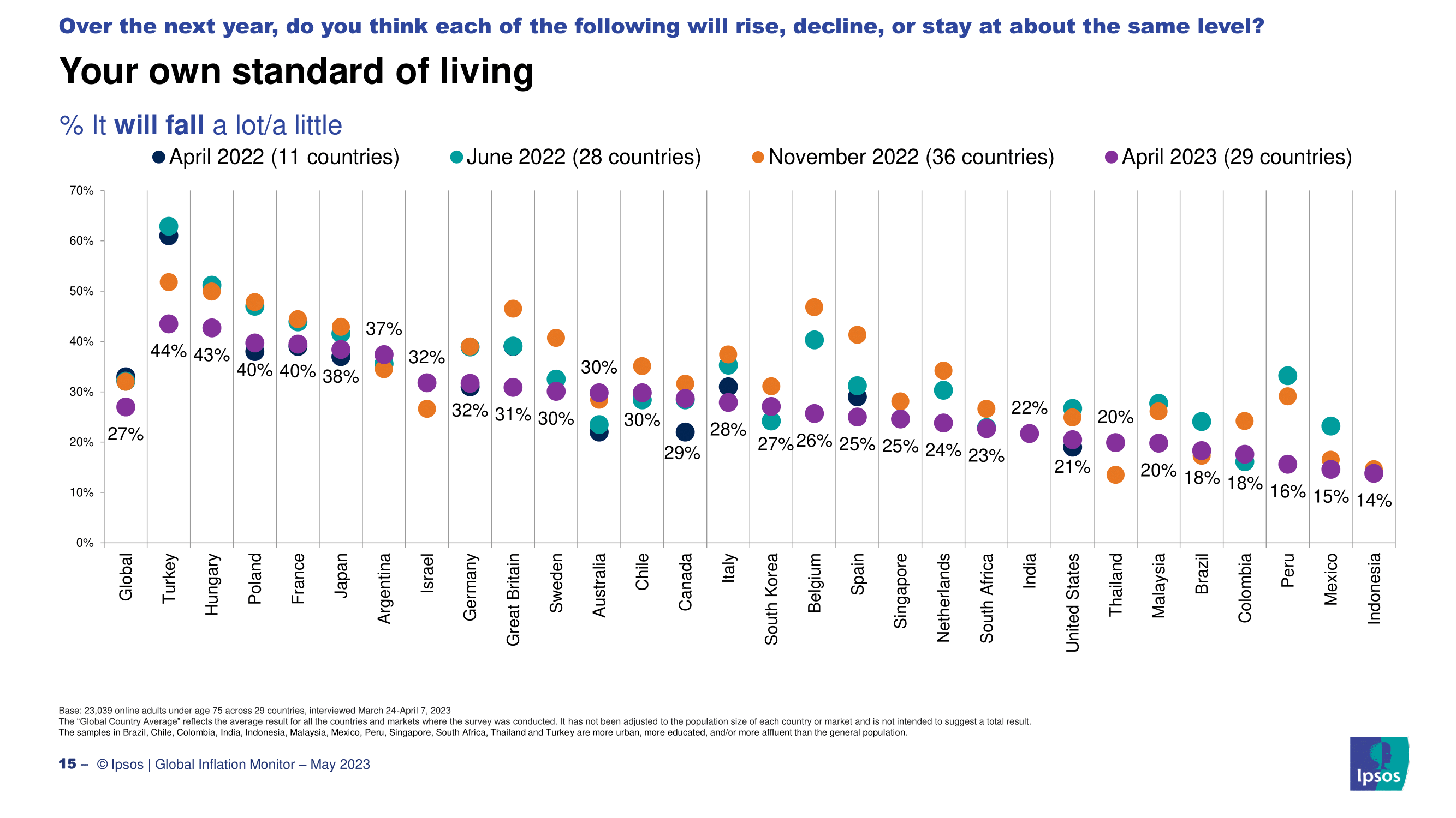 2023년 한국인들이 생각하는 인플레이션 현황과 원인, 경기전망
