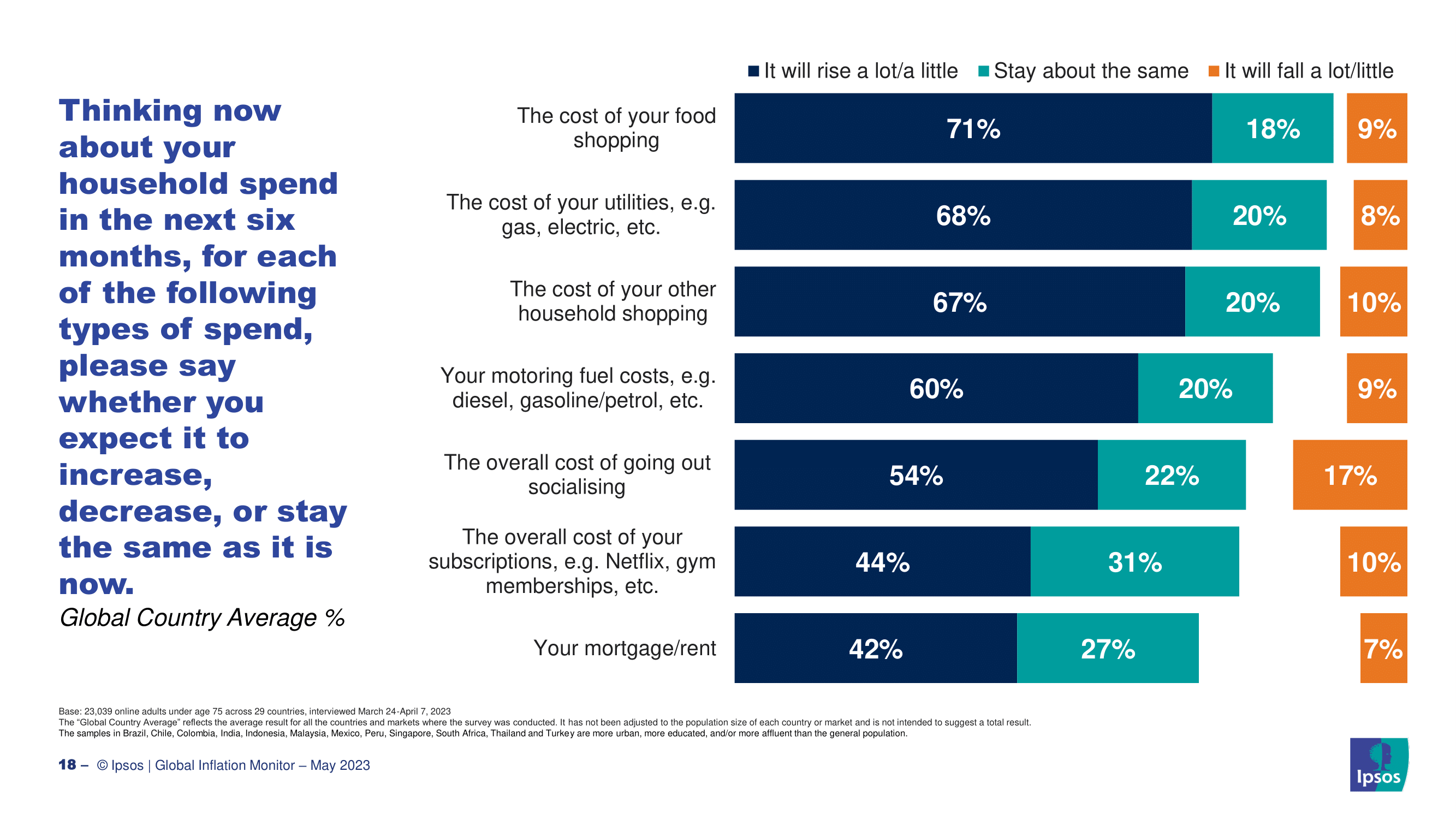 2023년 한국인들이 생각하는 인플레이션 현황과 원인, 경기전망