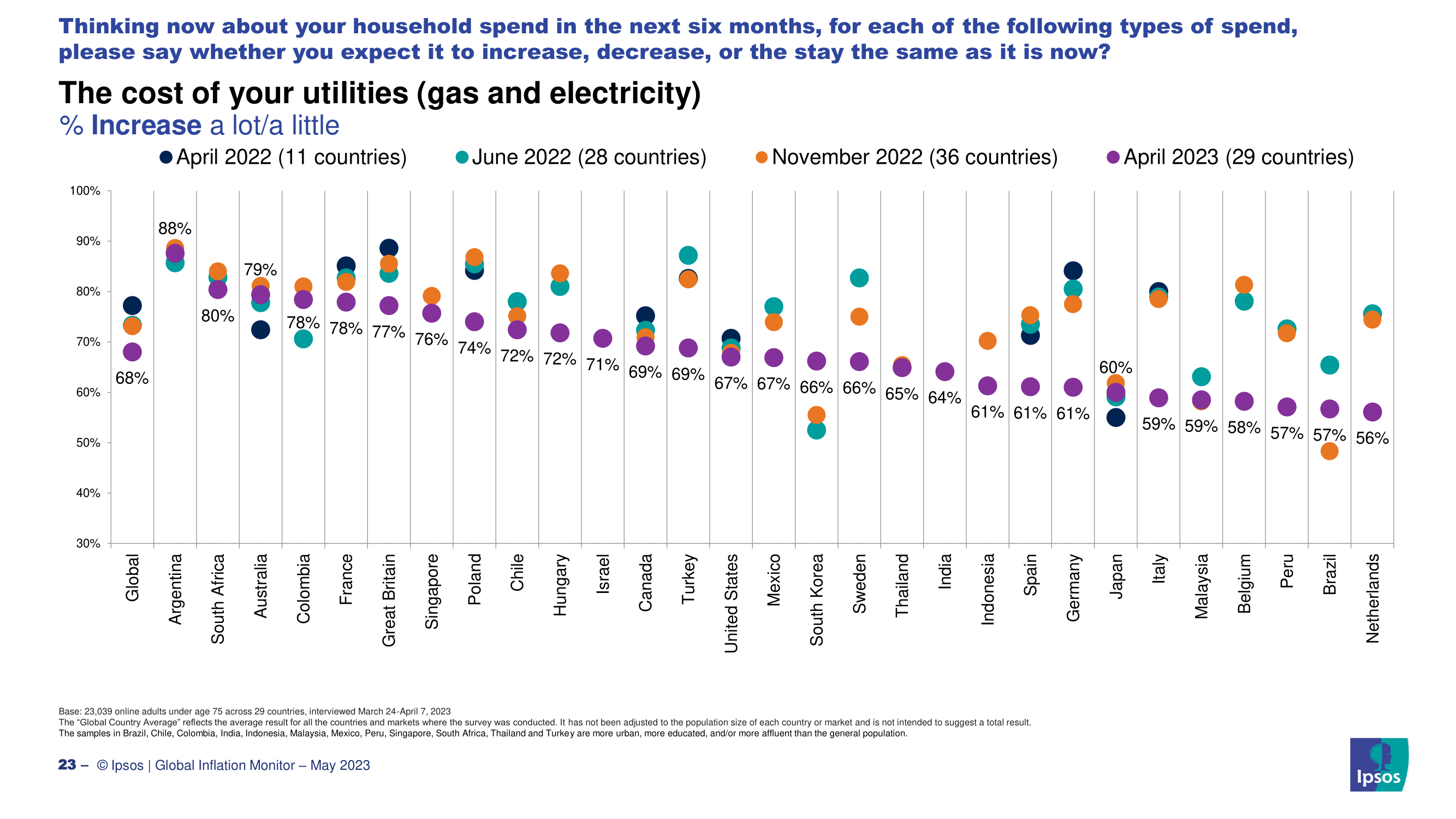 2023년 한국인들이 생각하는 인플레이션 현황과 원인, 경기전망