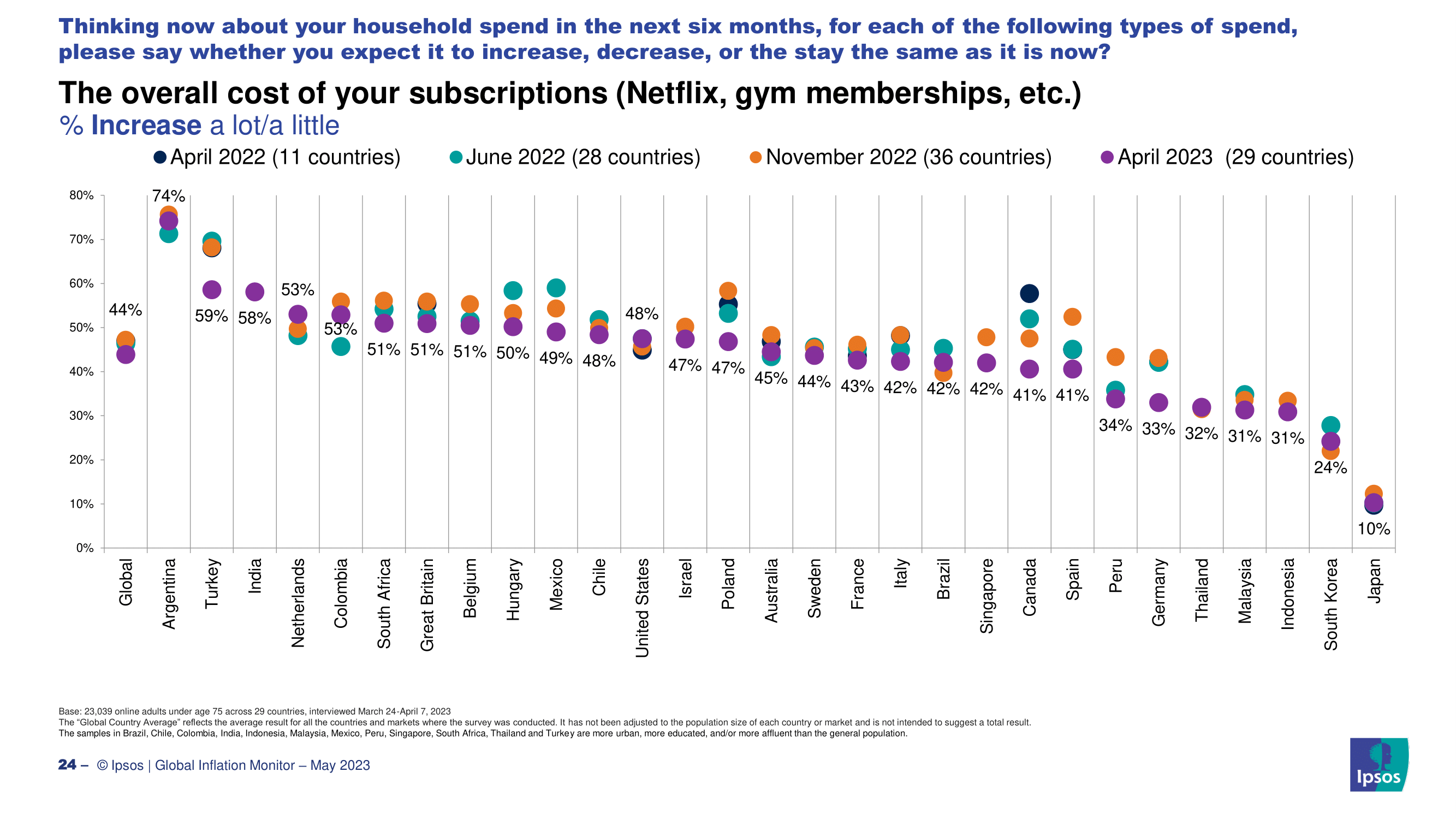 2023년 한국인들이 생각하는 인플레이션 현황과 원인, 경기전망