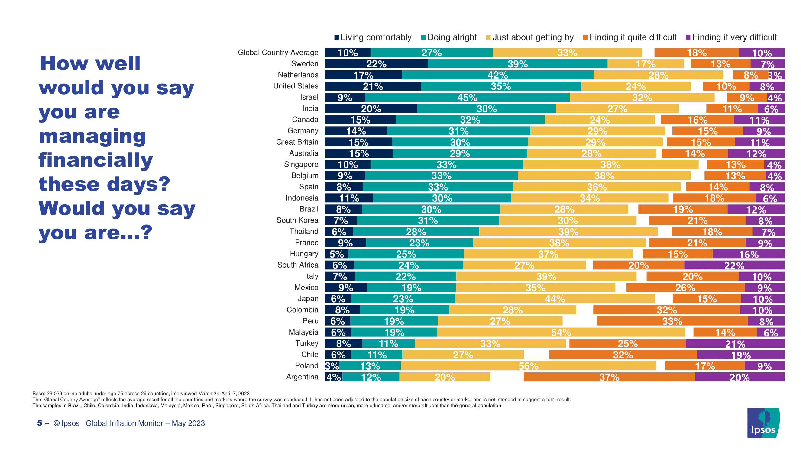 2023년 한국인들이 생각하는 인플레이션 현황과 원인, 경기전망