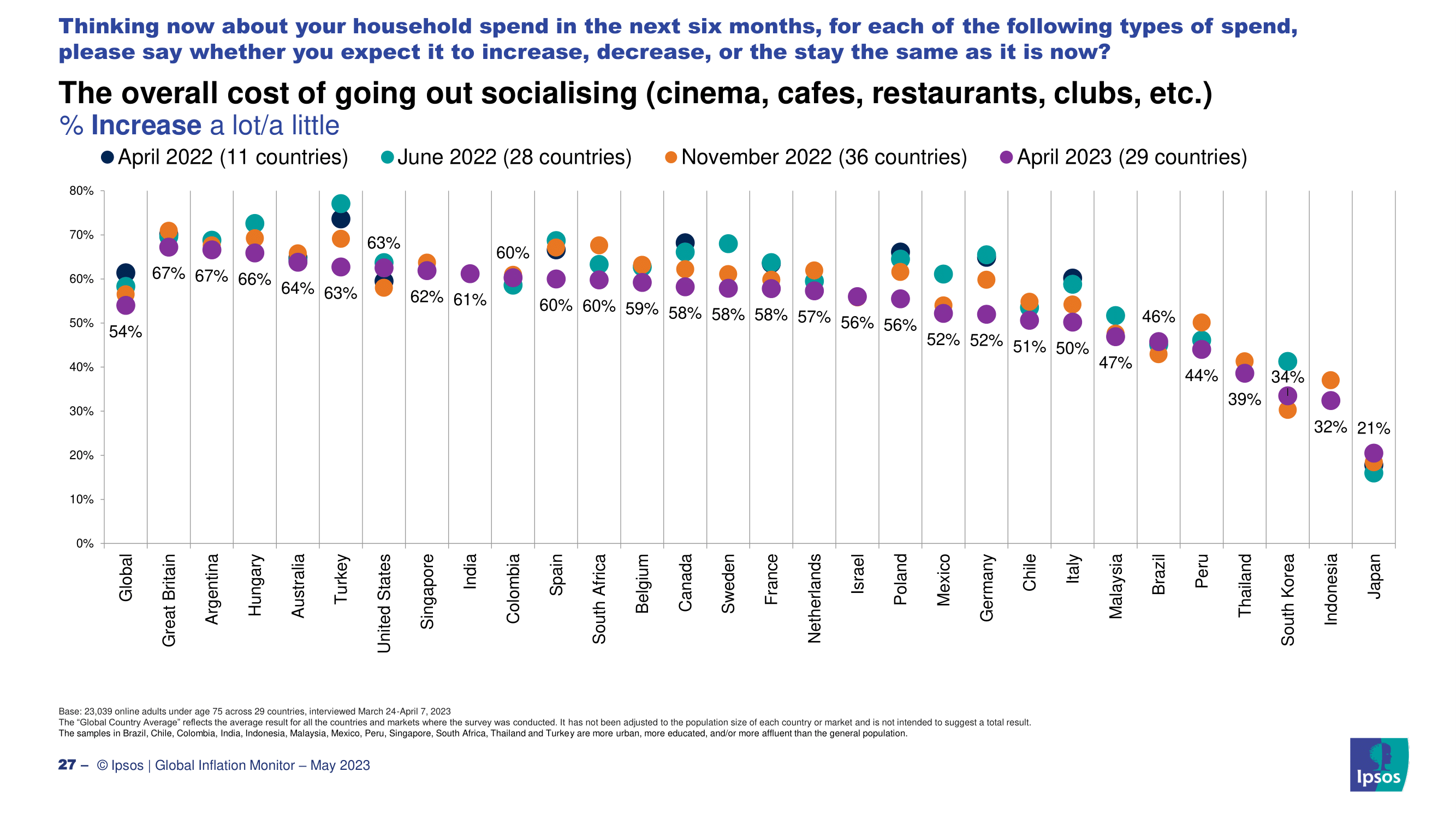 2023년 한국인들이 생각하는 인플레이션 현황과 원인, 경기전망