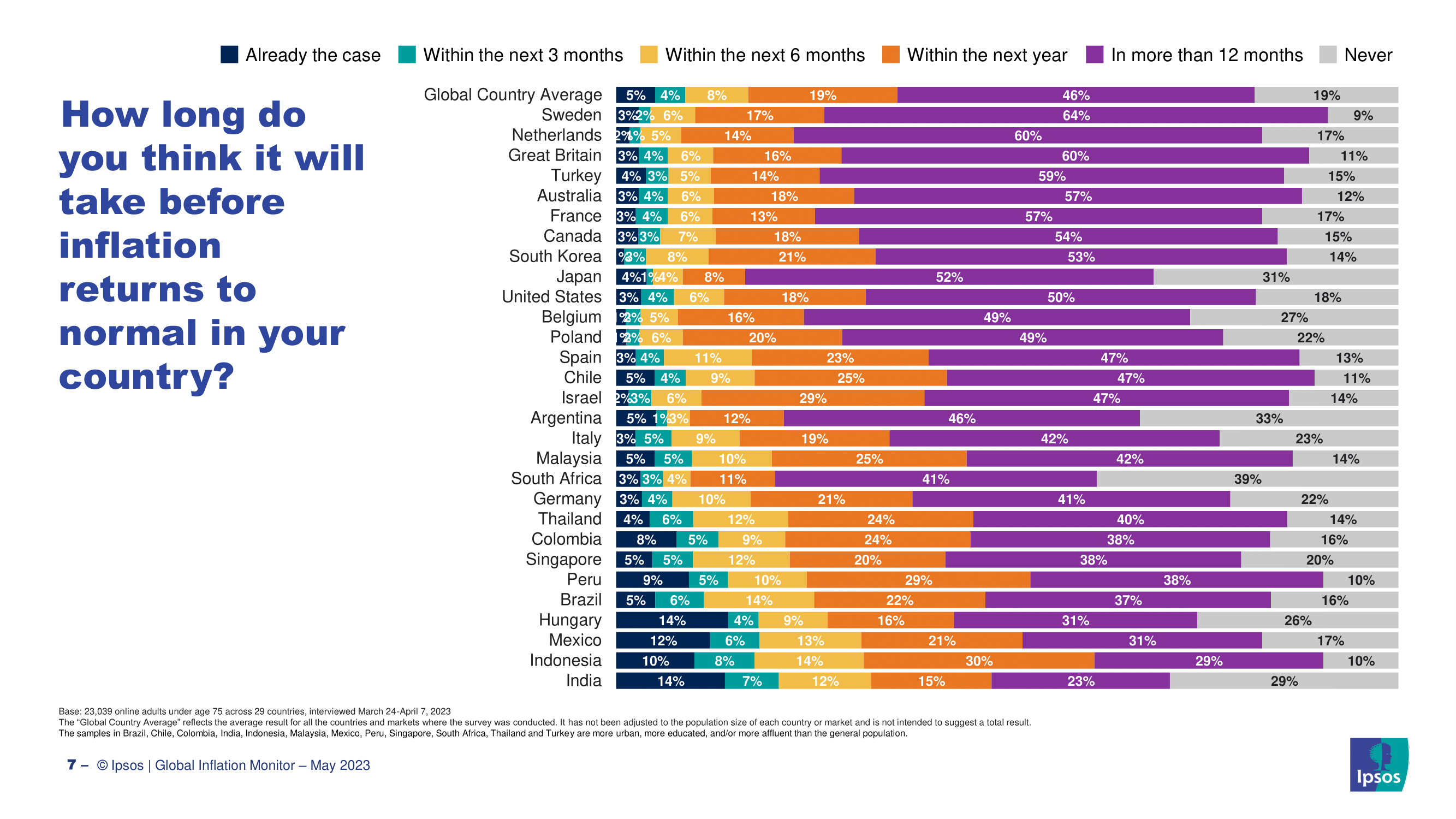 2023년 한국인들이 생각하는 인플레이션 현황과 원인, 경기전망