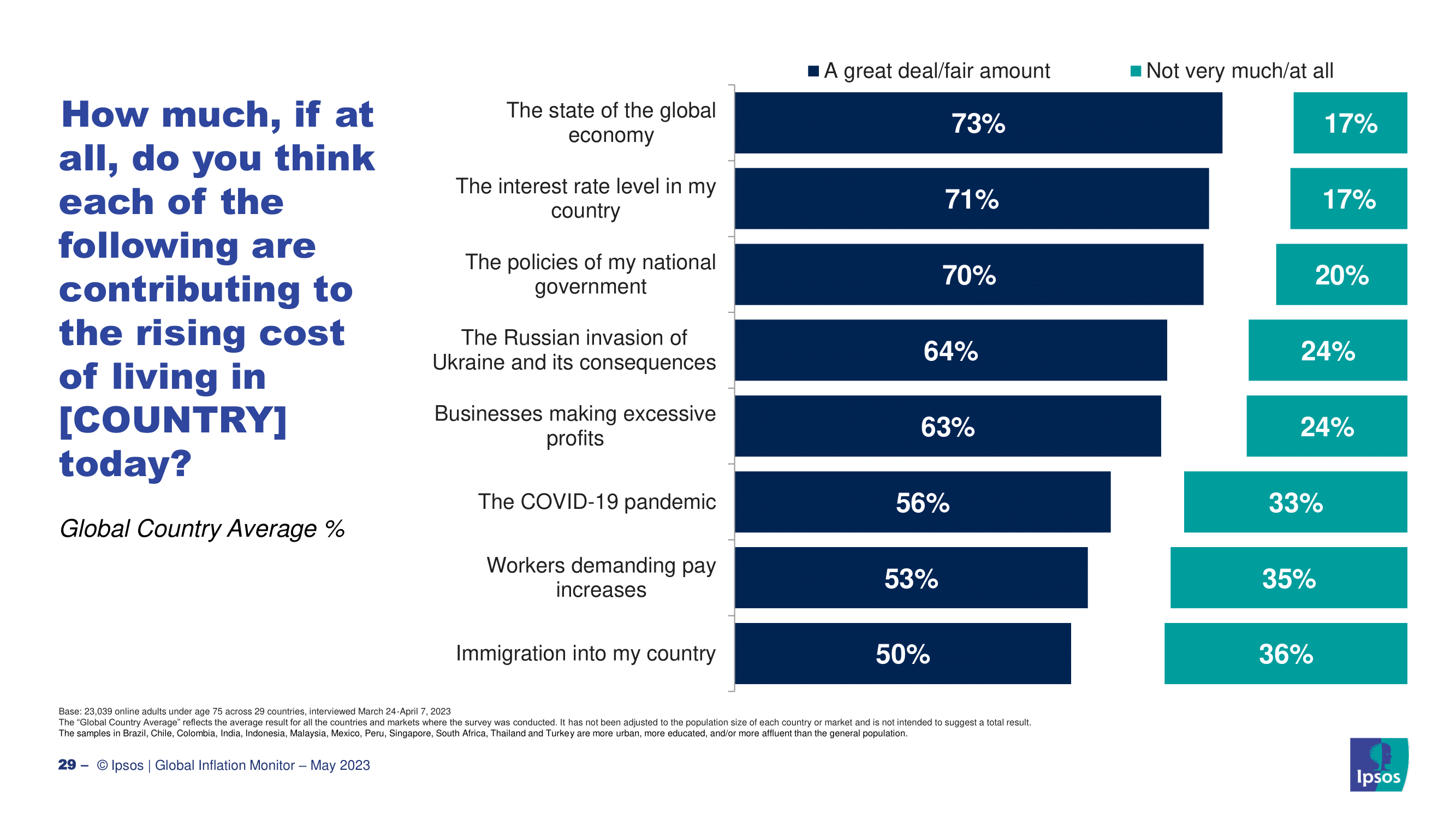 2023년 한국인들이 생각하는 인플레이션 현황과 원인, 경기전망