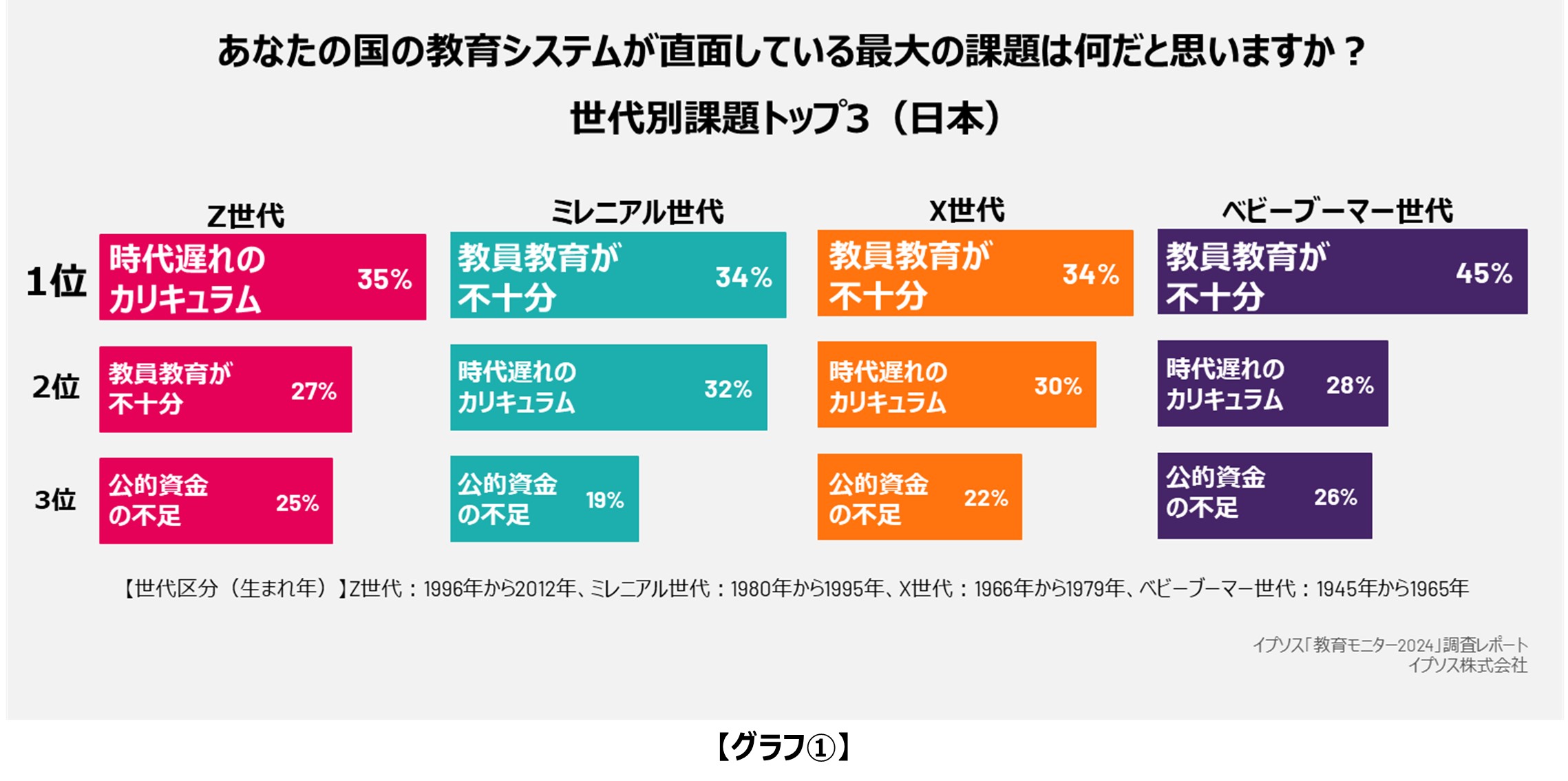 （グラフ①世代別課題トップ３（日本）