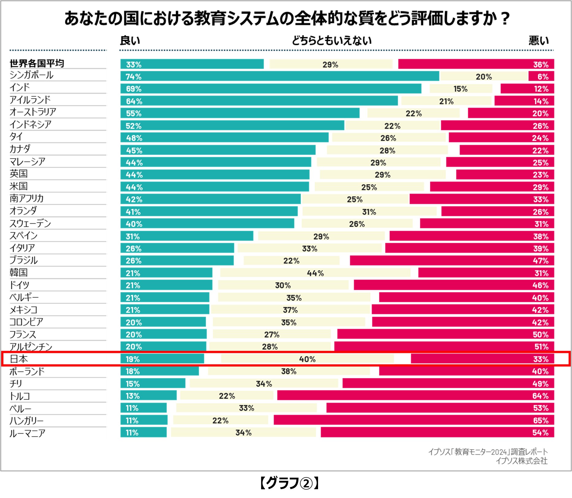 教育システムの全体的な質の評価