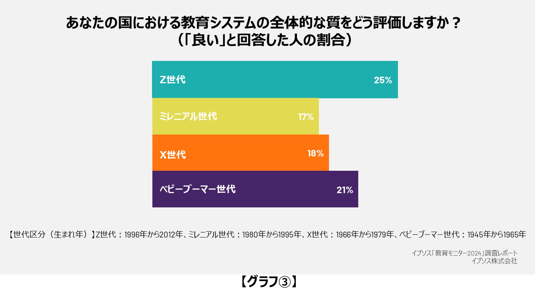 (グラフ③）世代別:教育システムの全体的な質の評価