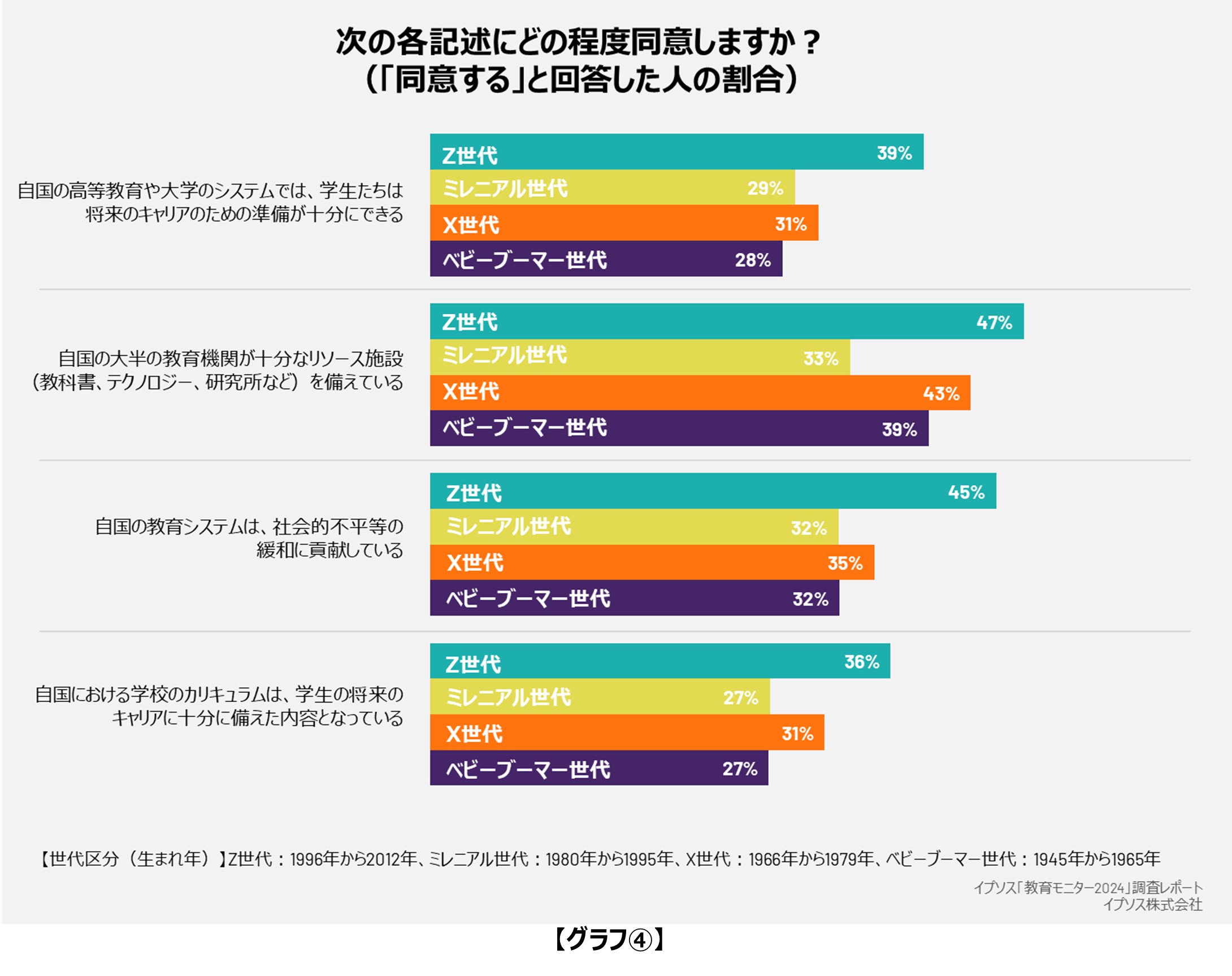 (グラフ④)世代別:教育実態評価