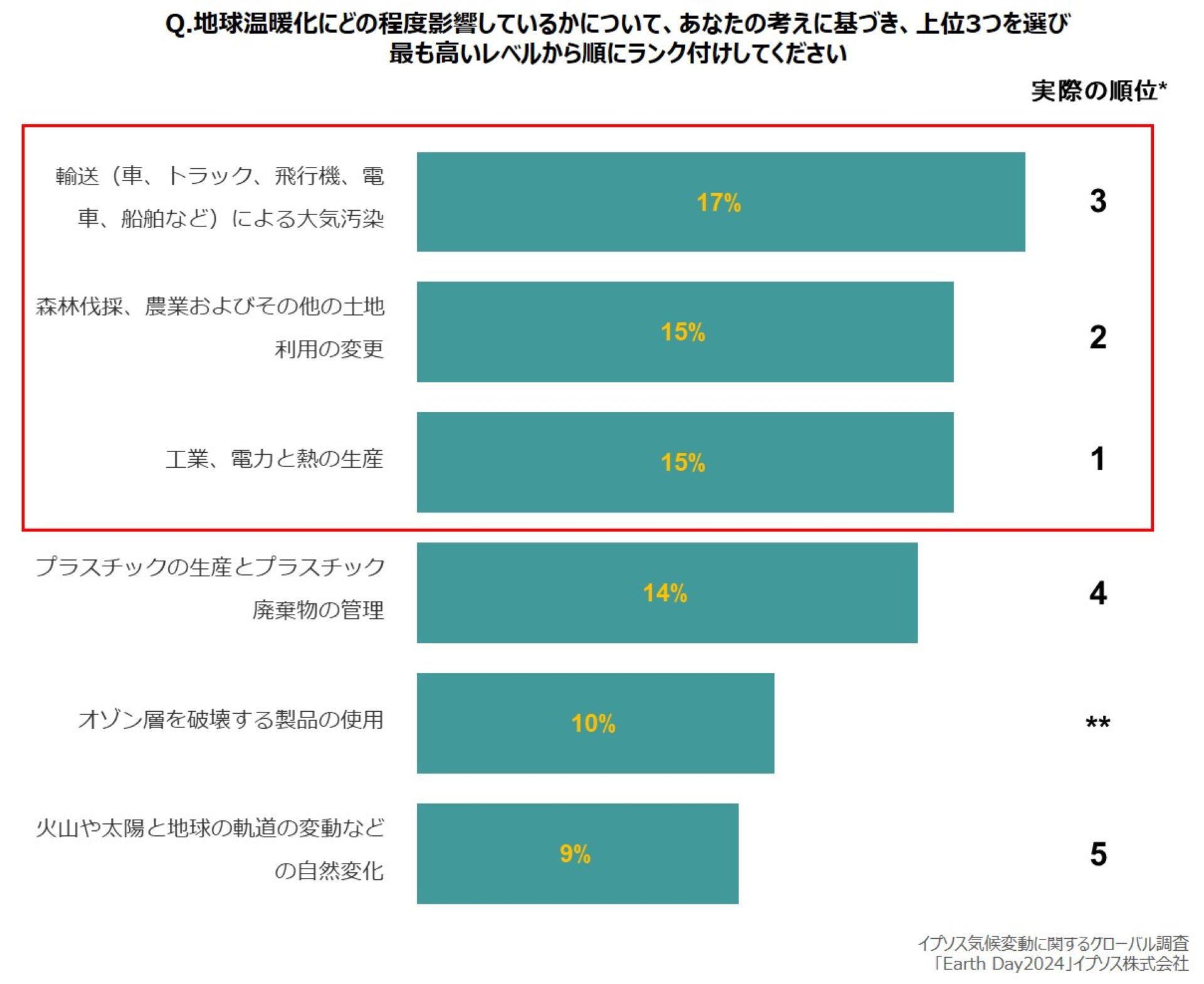 地球温暖化への影響