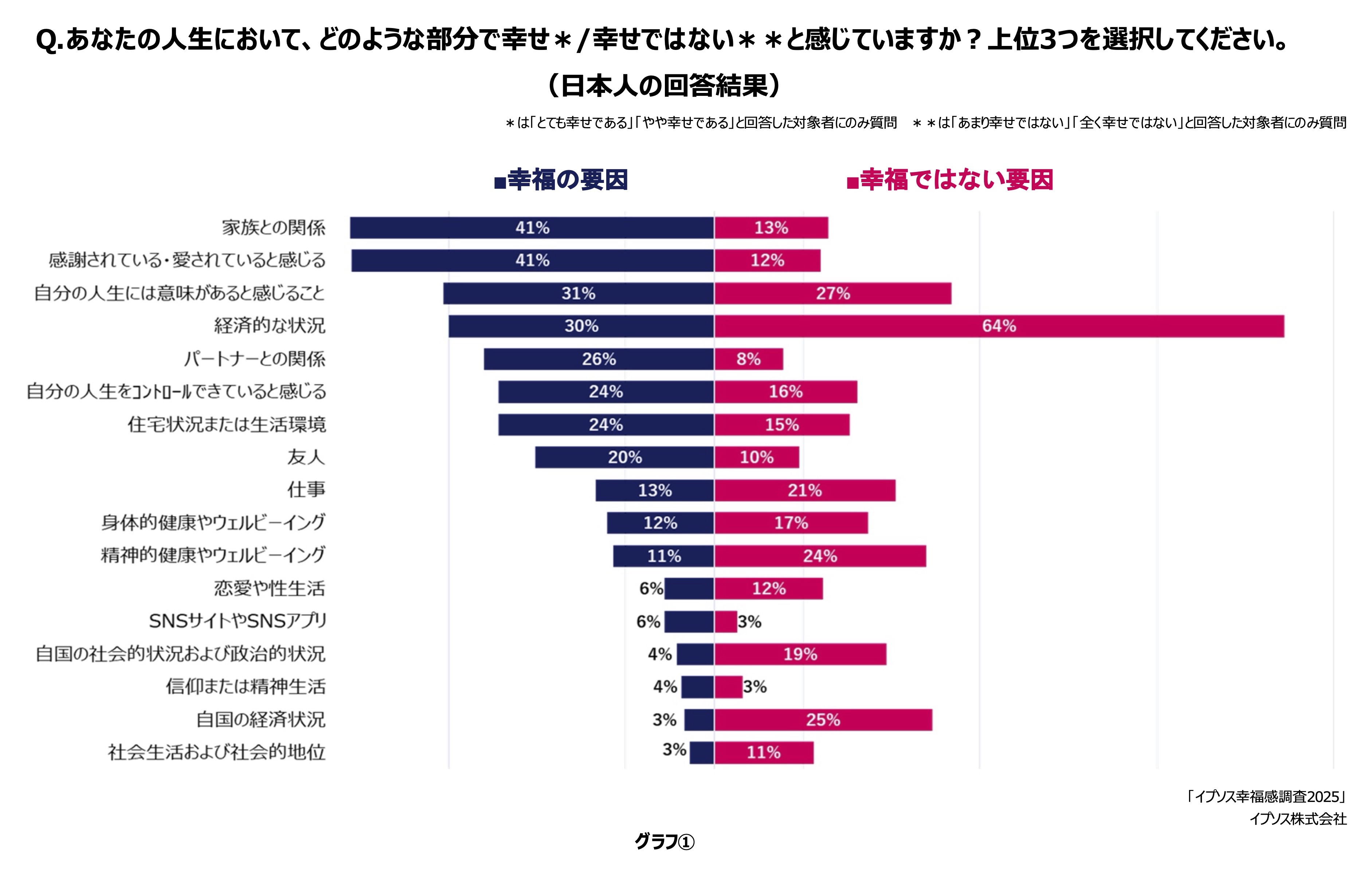 幸福の要因