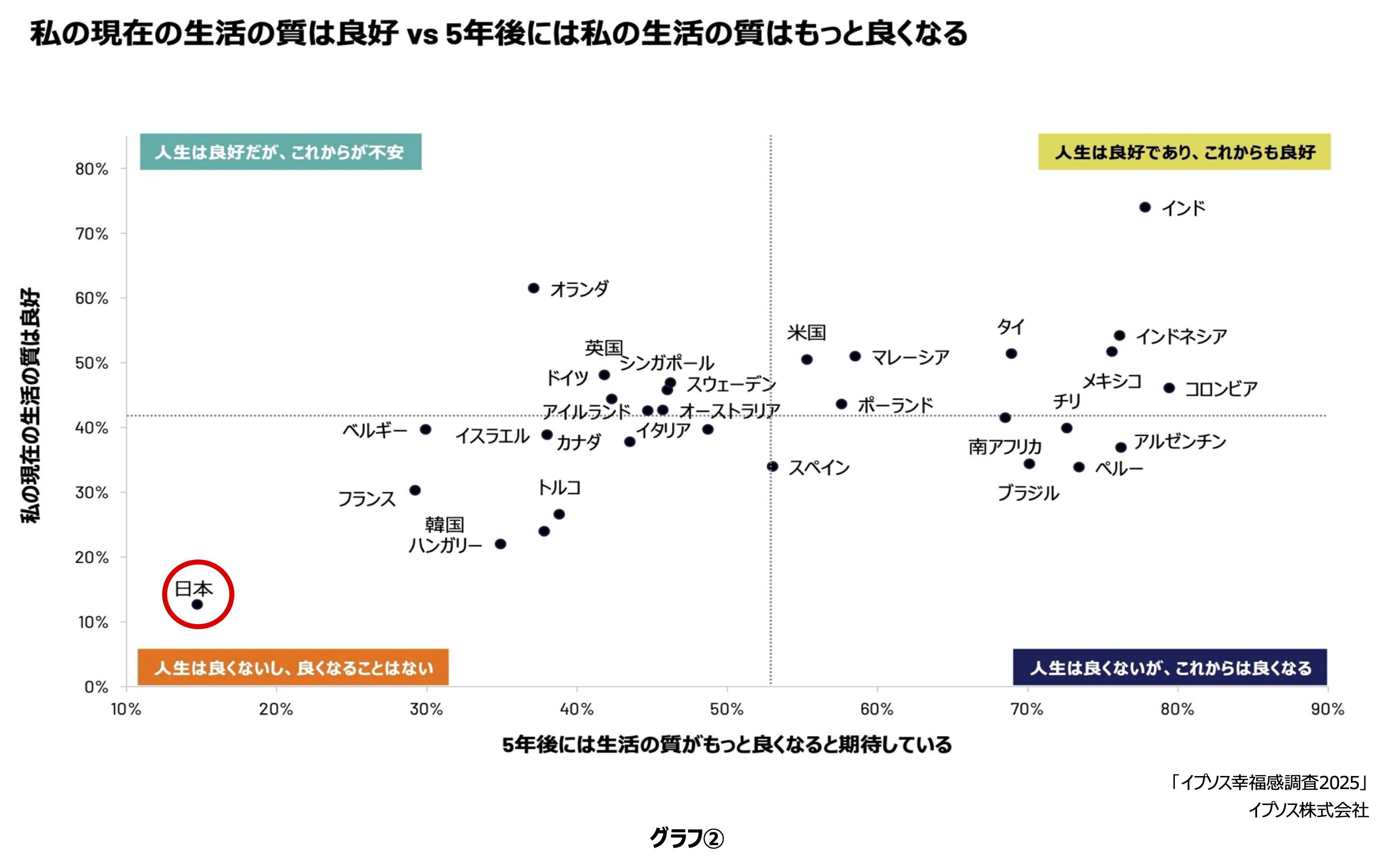 現在の生活の質と5年後の生活の質