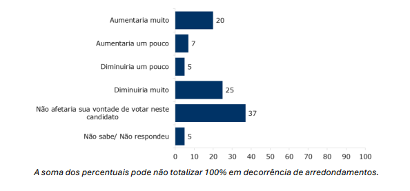 grafico dos percentuais