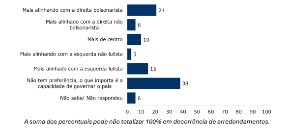 soma dos percentuais